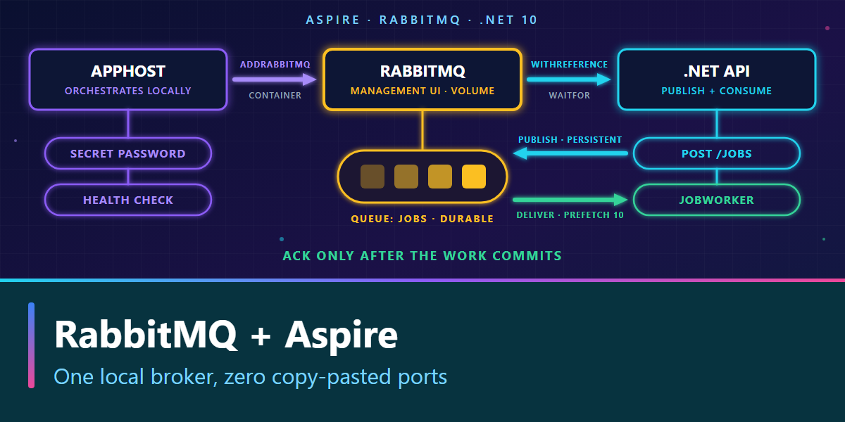 RabbitMQ in Local .NET Development with Aspire